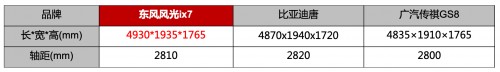 东风风光ix7杀入市场，实力超越传祺GS8、比亚迪唐