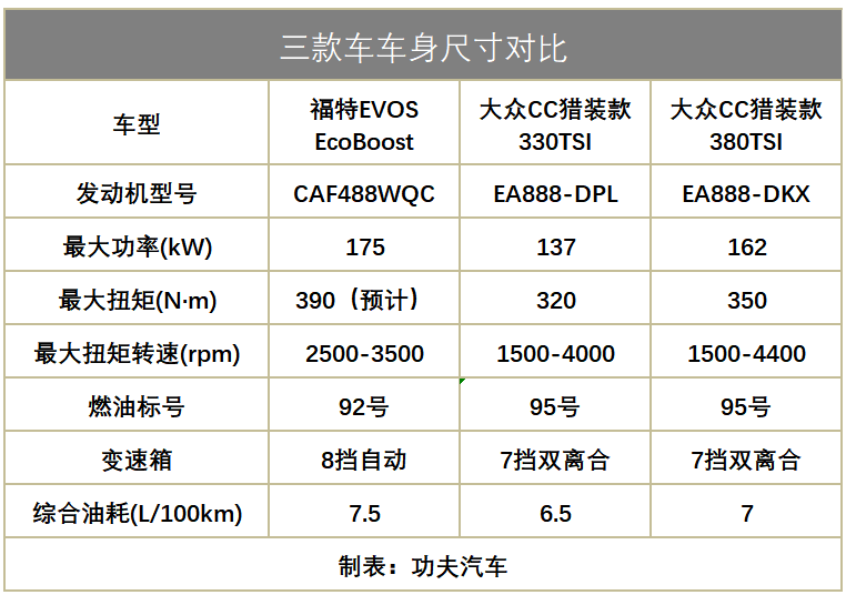 对手是大众CC猎装款！福特EVOS即将上市，实用与美观兼具