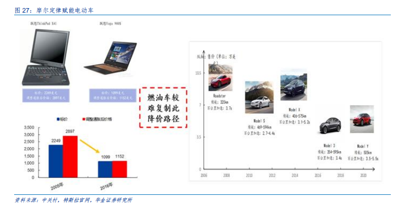 摩尔定律将赋能电动车，拥抱电动智能化浪潮下的黄金机遇