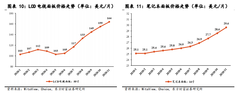 面板产业深度报告：景气度提升，多重技术在细分领域激烈角逐