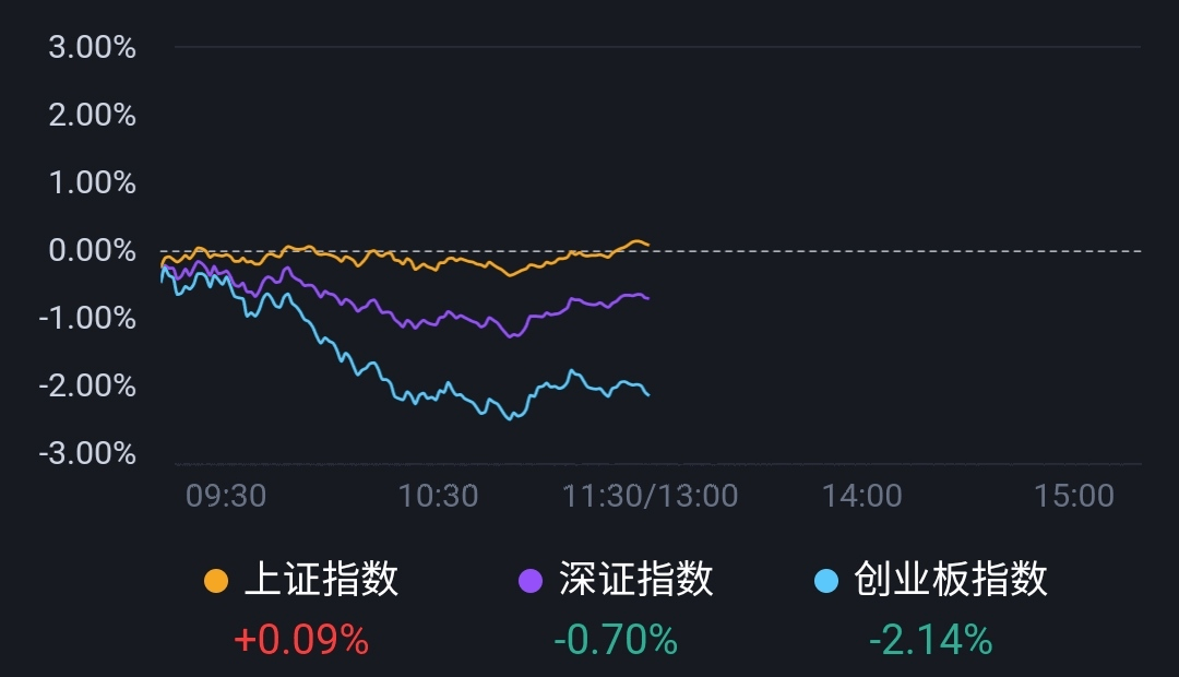 股指缩量分化，谈科技、医药和消费三个问题