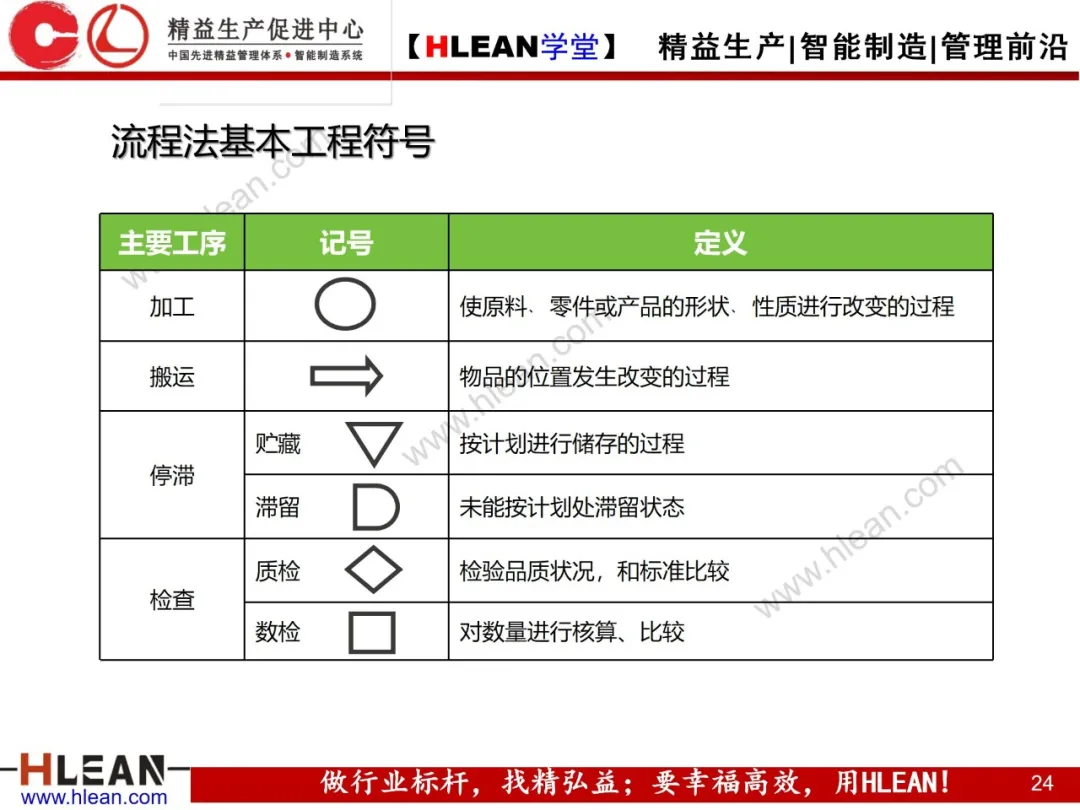 「精益学堂」IE七大手法在现场改善中的运用（下篇）