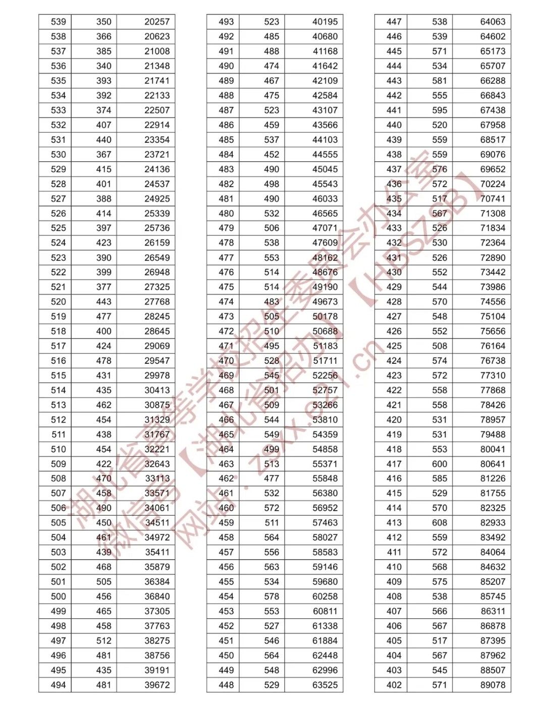 2021湖北高考分数线公布 湖北高考一分一段表物理、历史总分全省排名查询