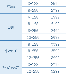 K30S，K40，米10，RealmeGT，选择困难症犯了没