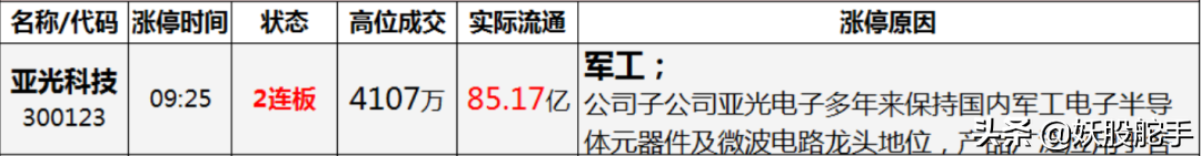 2020\u002F07\u002F21股票推荐：低吸一支军工概念股