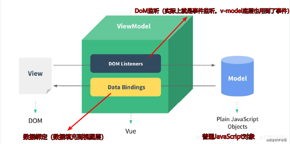 Vue之MVVM模型和MVC模型