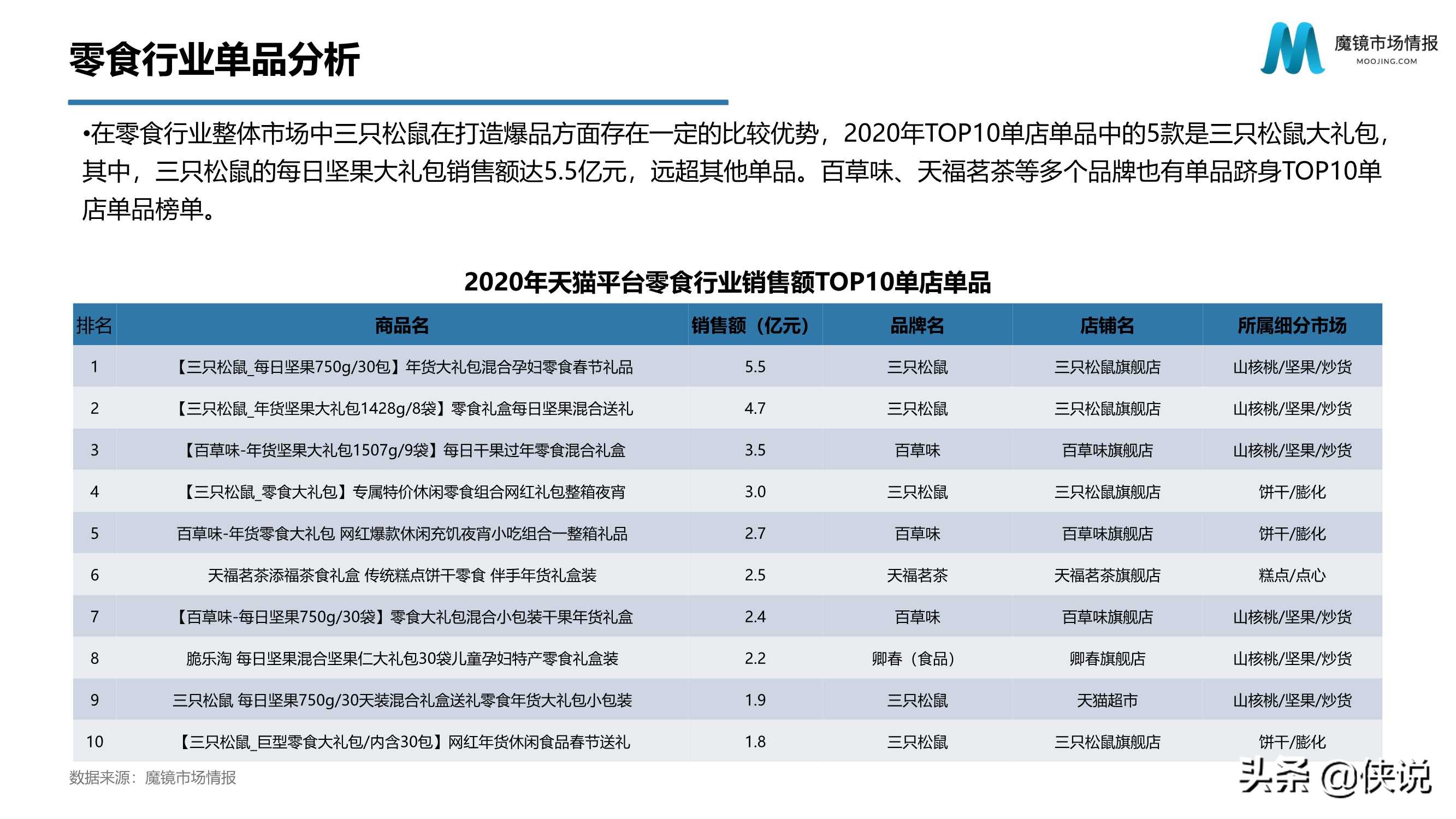 2020年天猫零食市场分析报告（魔镜）