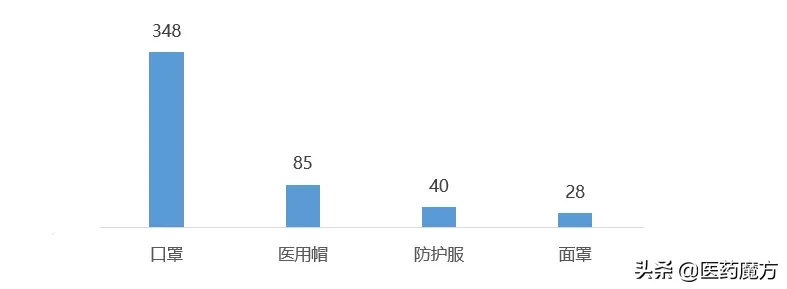 全國384家口罩爬蜜、防護(hù)服等醫(yī)用防護(hù)物資生產(chǎn)廠家信息