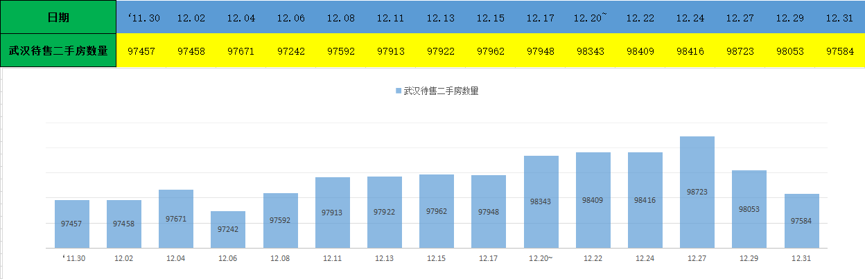 近四个月武汉楼市数据，武汉楼市距离10万套库存只有一步之遥