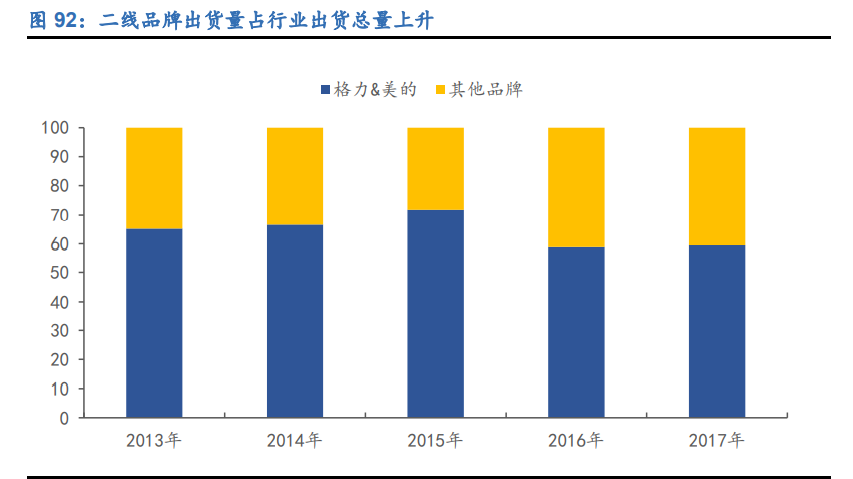 空调行业深度报告：全产业链竞争铸就龙头深厚壁垒