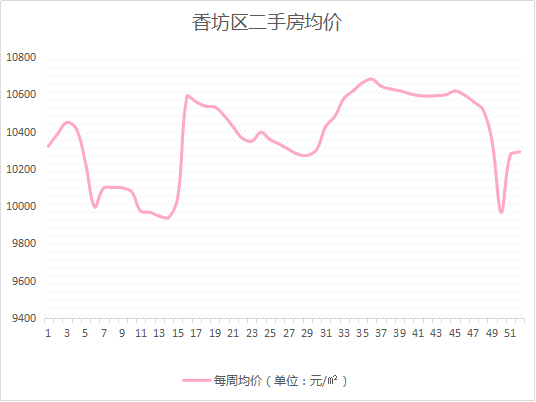 哈尔滨楼市总结——房价篇！二手房价格唱衰，松北、呼兰表现坚挺