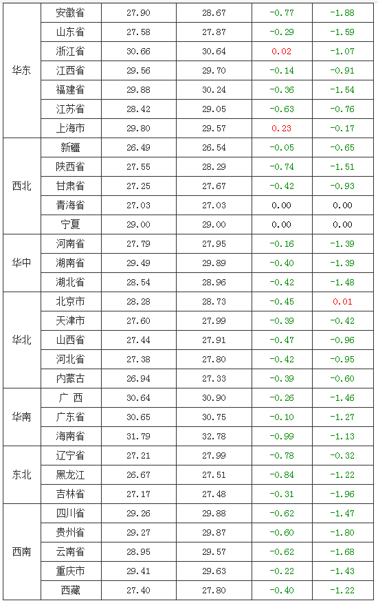 猪价连跌，行情“一片绿”，限调令来袭，猪价要报复性上涨？