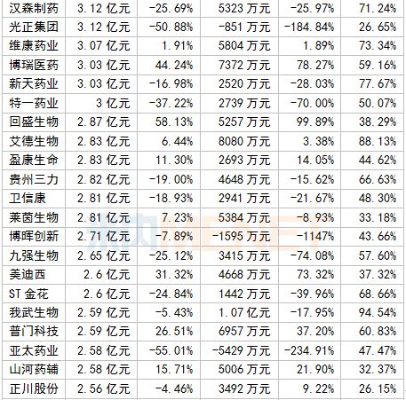 339家国内医药企业最新业绩公布，有20家净利润超10亿