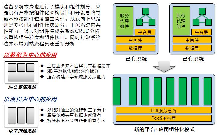 中台和微服务架构规划-模块划分和接口服务识别定义