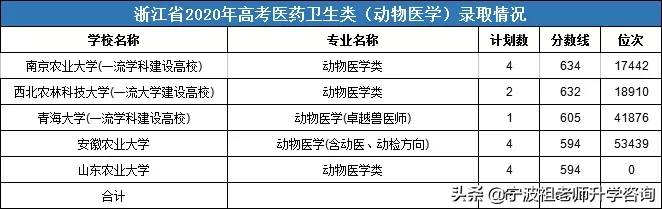 浙江高考医药卫生类一段录取7000多人，最高分录取线704分