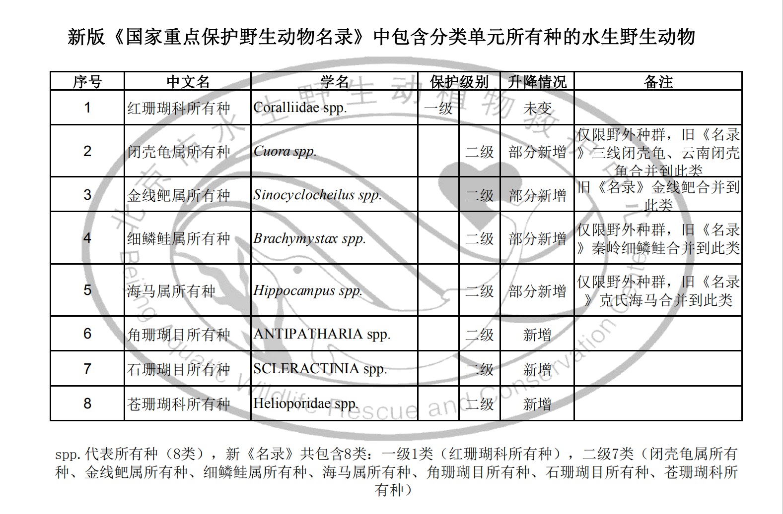 一文读懂新国家重点保护野生动物名录水生动物的新变化