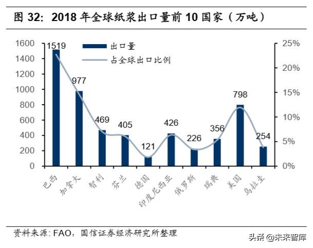 造纸行业深度报告：产业链上下游梳理