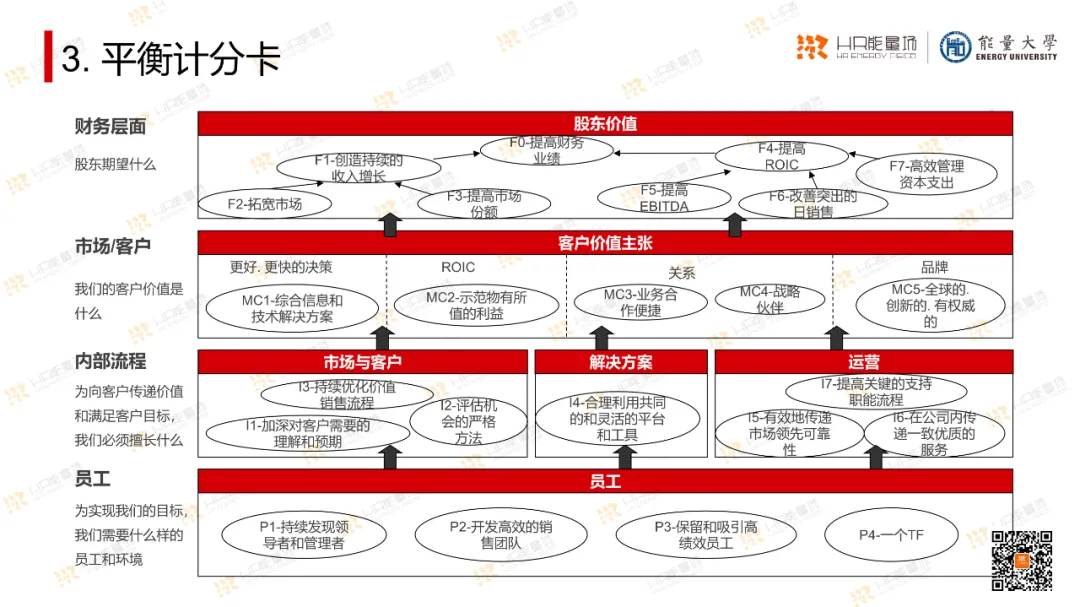 OD常用工具模型大盘点.ppt