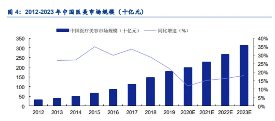 医疗美容行业市值近万亿:成本30,价格上万,10个从业者9个“黑医生”