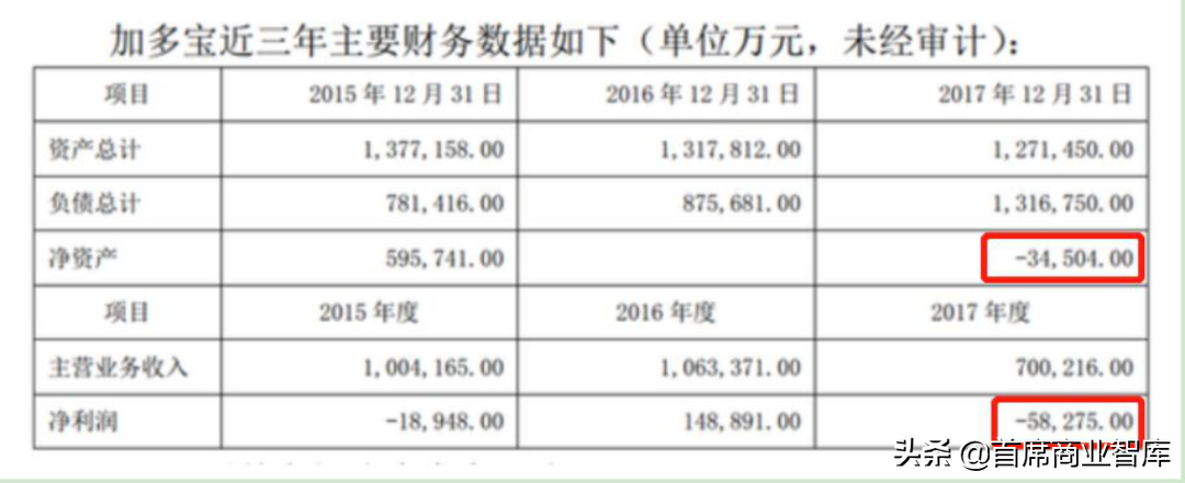 被自己人搞死的巨头：20年卖了1500亿，如今负债3.5亿！