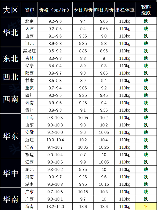 猪价惨跌48%，跌破21个月新低，二次育肥亏损1000元，仔猪烂市？