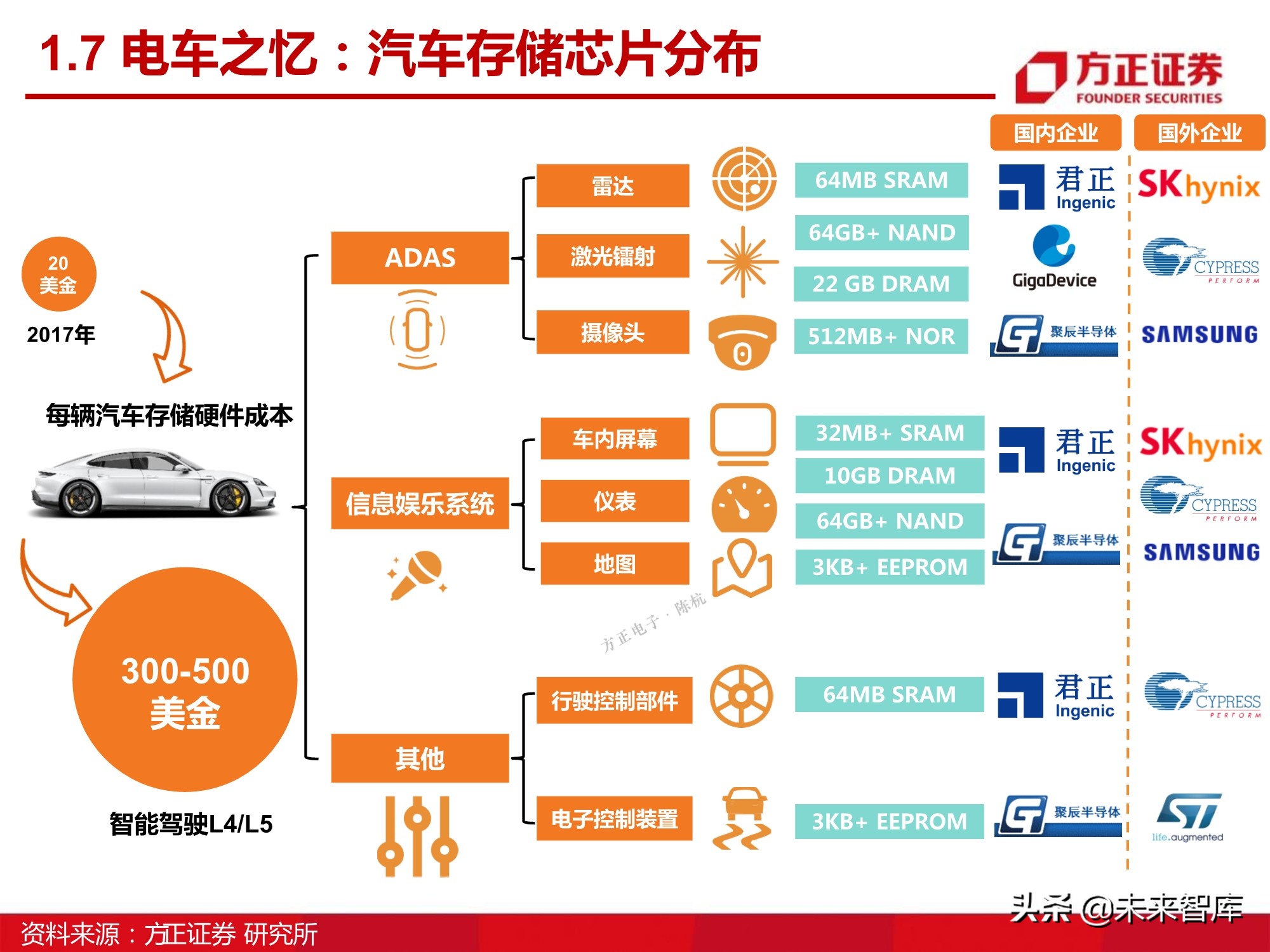 汽车半导体产业123页深度研究报告