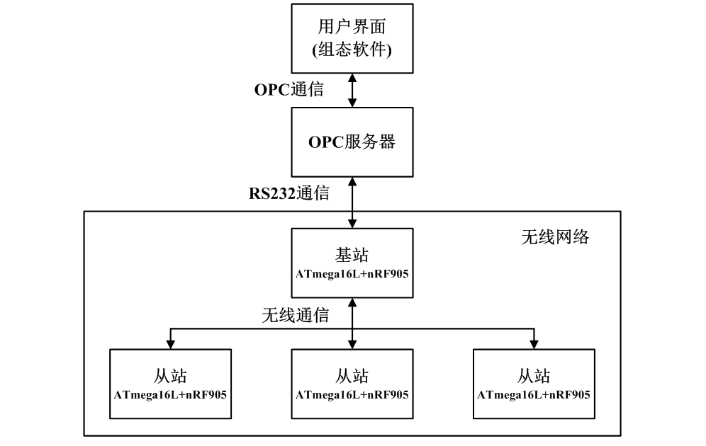 應用無線傳感器網絡的智能照明控制系統(tǒng)