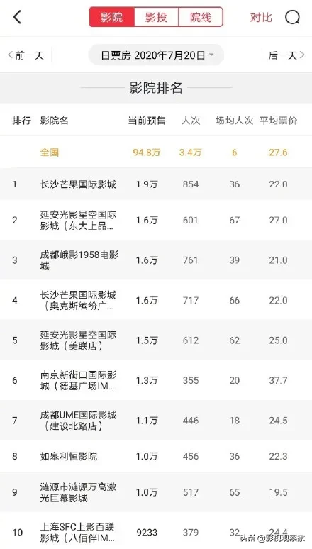《这就是街舞3》豆瓣评分9分回归 影院复工首日预售票房破百万