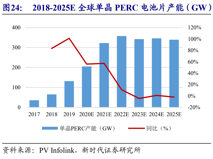 光伏行业投资策略：风起于青萍之末，光伏成于技术变革之间
