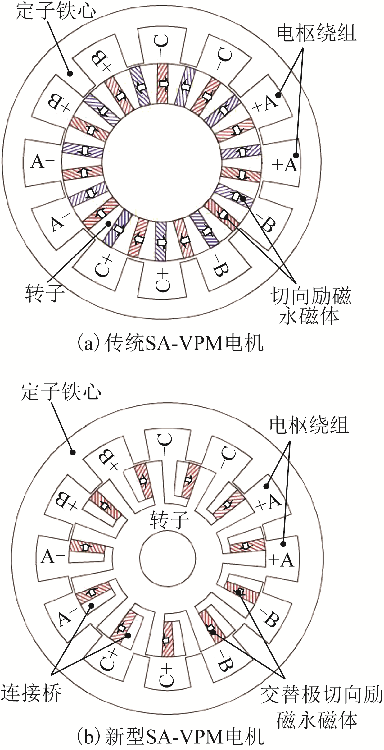 知识贴：游标永磁电机及相关科研问题的研究进展