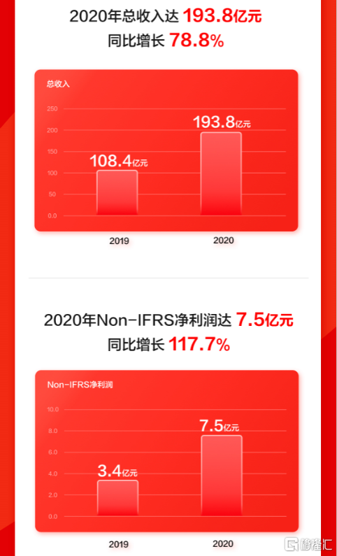 京东健康首份业绩公告：来自供应链的动能