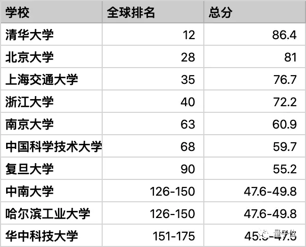 清华优秀毕业生放弃留学上热搜!计算机系前10名中9人留校深造