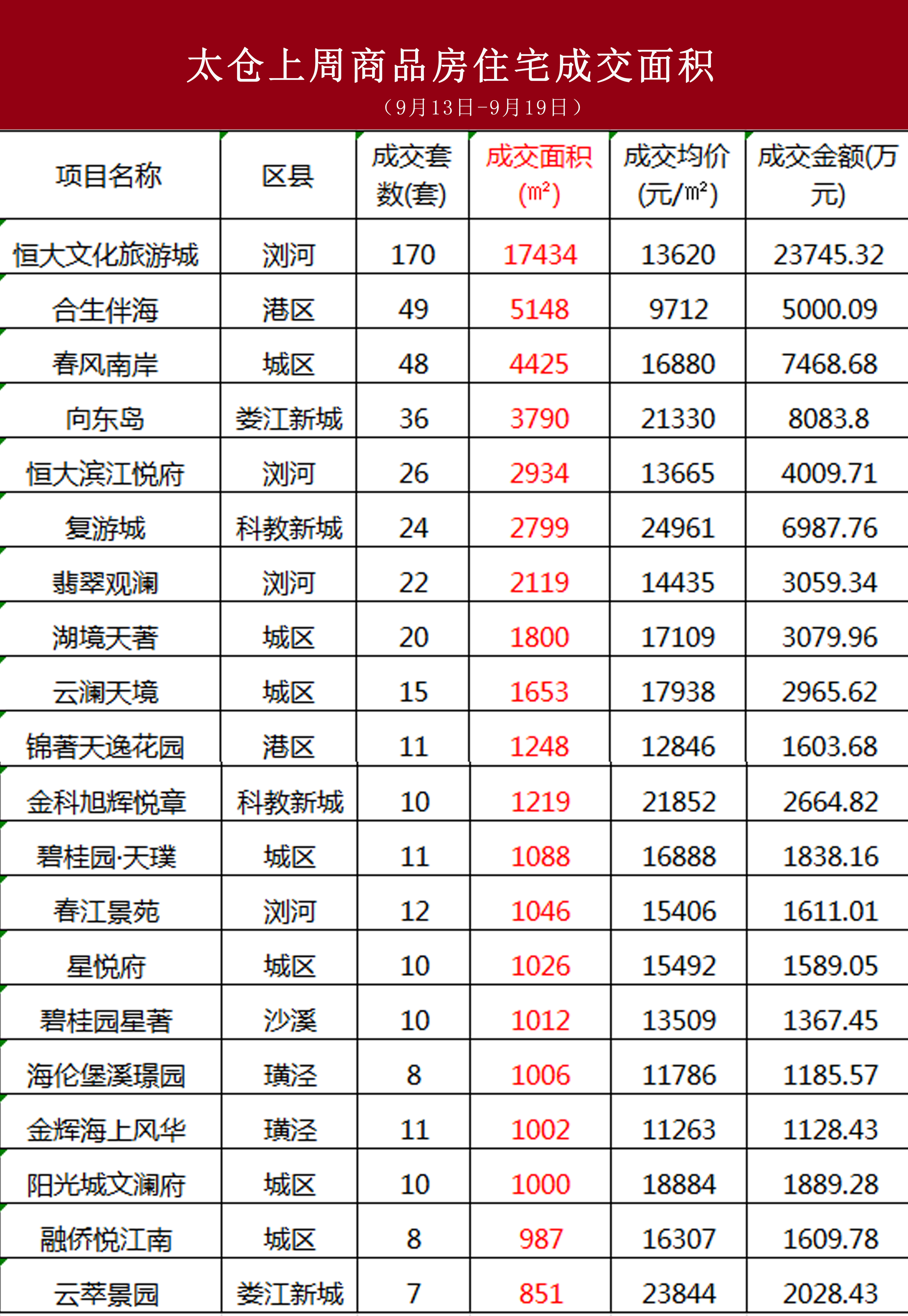 636套！太仓各区镇新房均价曝光，这个板块第一