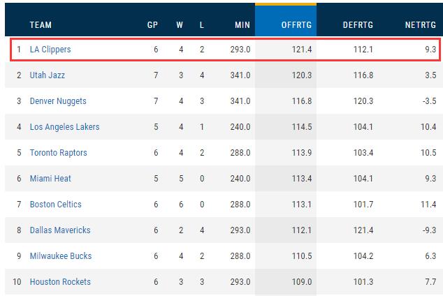 5數據第1！ 快艇戰金塊優勢多大？ 進西決概率82%還獲兩大利好