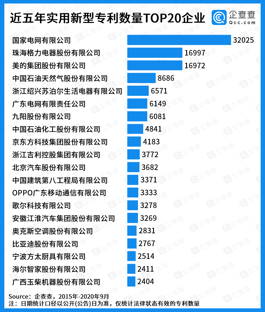 《中国专利20强企业榜单》出炉，盘点近5年TOP20企业