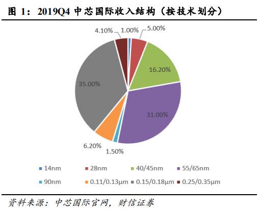 大国竞争：中芯国际回归A股的意义和连锁反应
