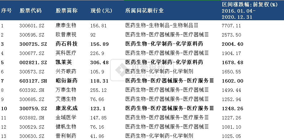 生物医药全景图，最有希望5年翻十倍的股票都集中在创新药板块？