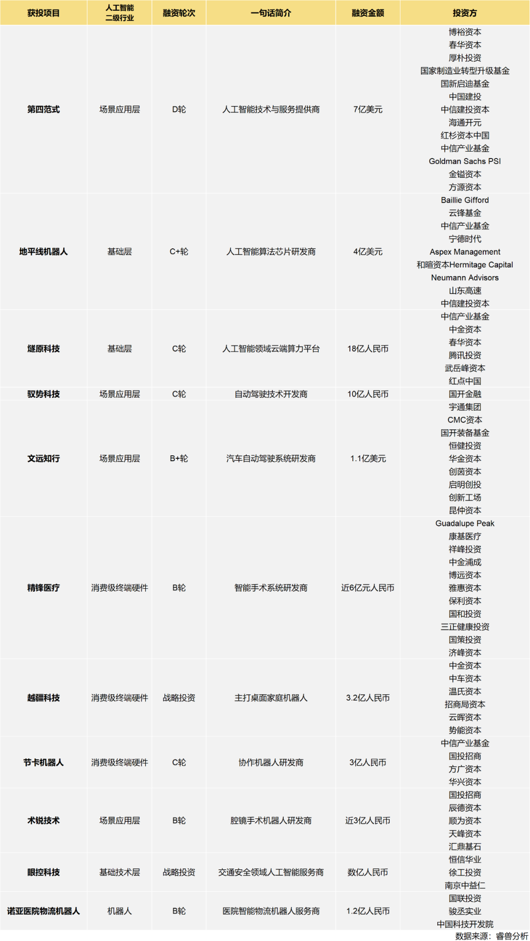 投融资月报：快手获投24.5亿美元融资；滴滴强势角逐同城货运赛道