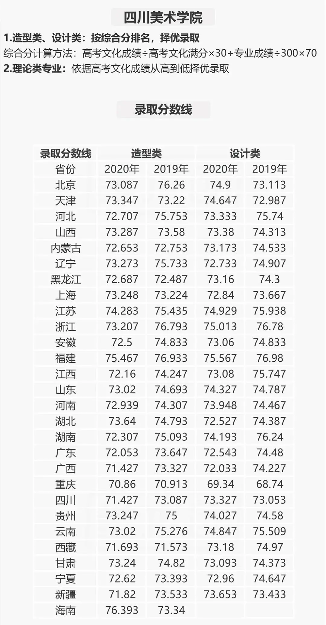 重点艺术类院校文化、专业录取分数线汇总，给自己定个小目标