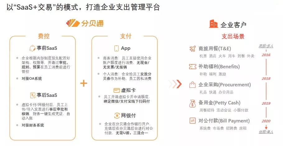 “费控+企业支付”，赛道融合之下的新风口 第15张