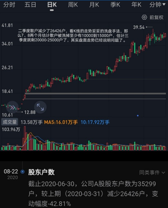 人福医药：典型的大牛股，机构只吃不吐，40%的散户被洗出去了