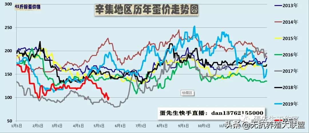 今年产区蛋价虽然还没破二，下半年会重复2017的