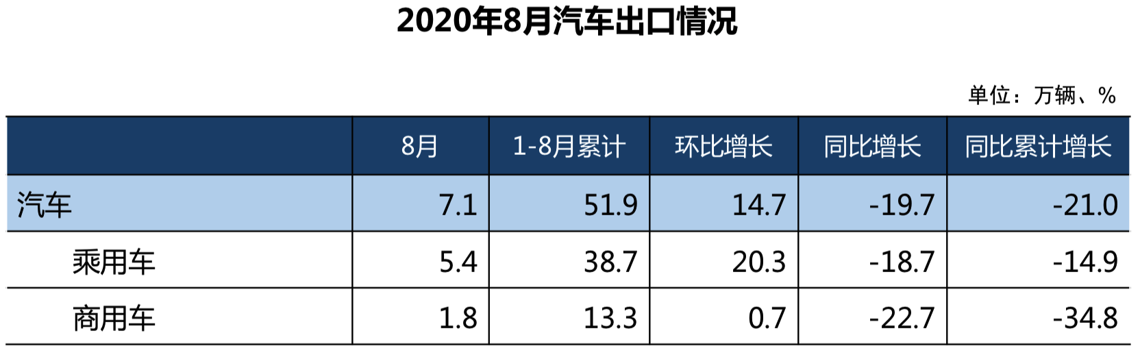 8月货车销量如此大？期待"金九银十"再飘红