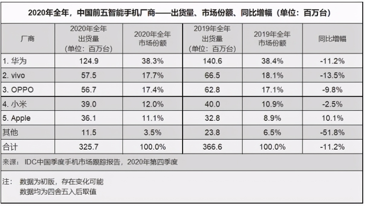 中国手机市场洗牌：苹果无缘前三小米不及vivo，华为蝉联第一