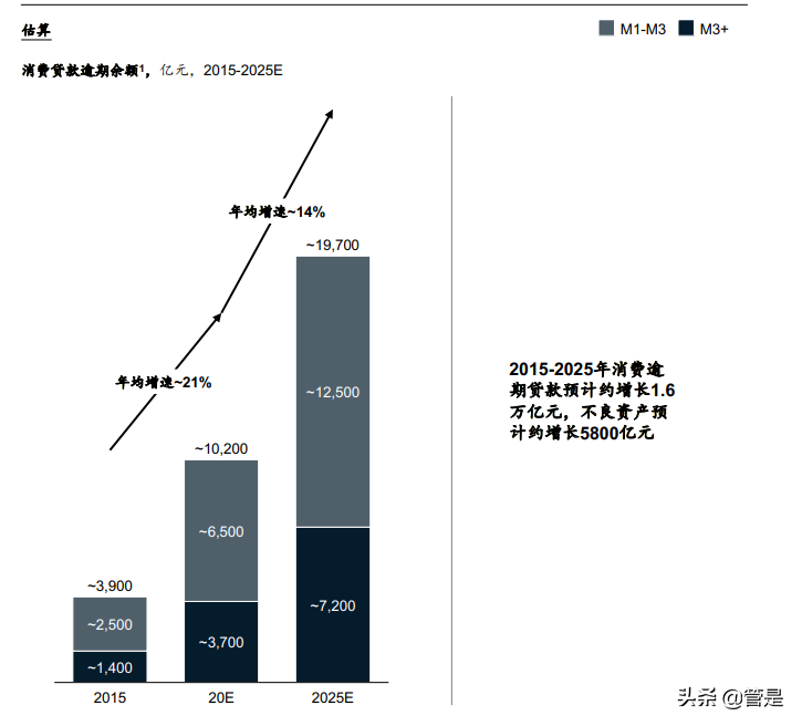 金融业转型与创新：打造六大能力抓住未来五年消费金融增长机遇