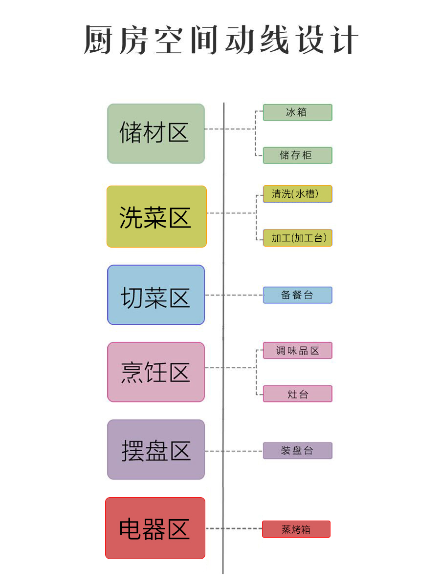 厨房装修注意7个要点，打造一个好看又实用的厨房