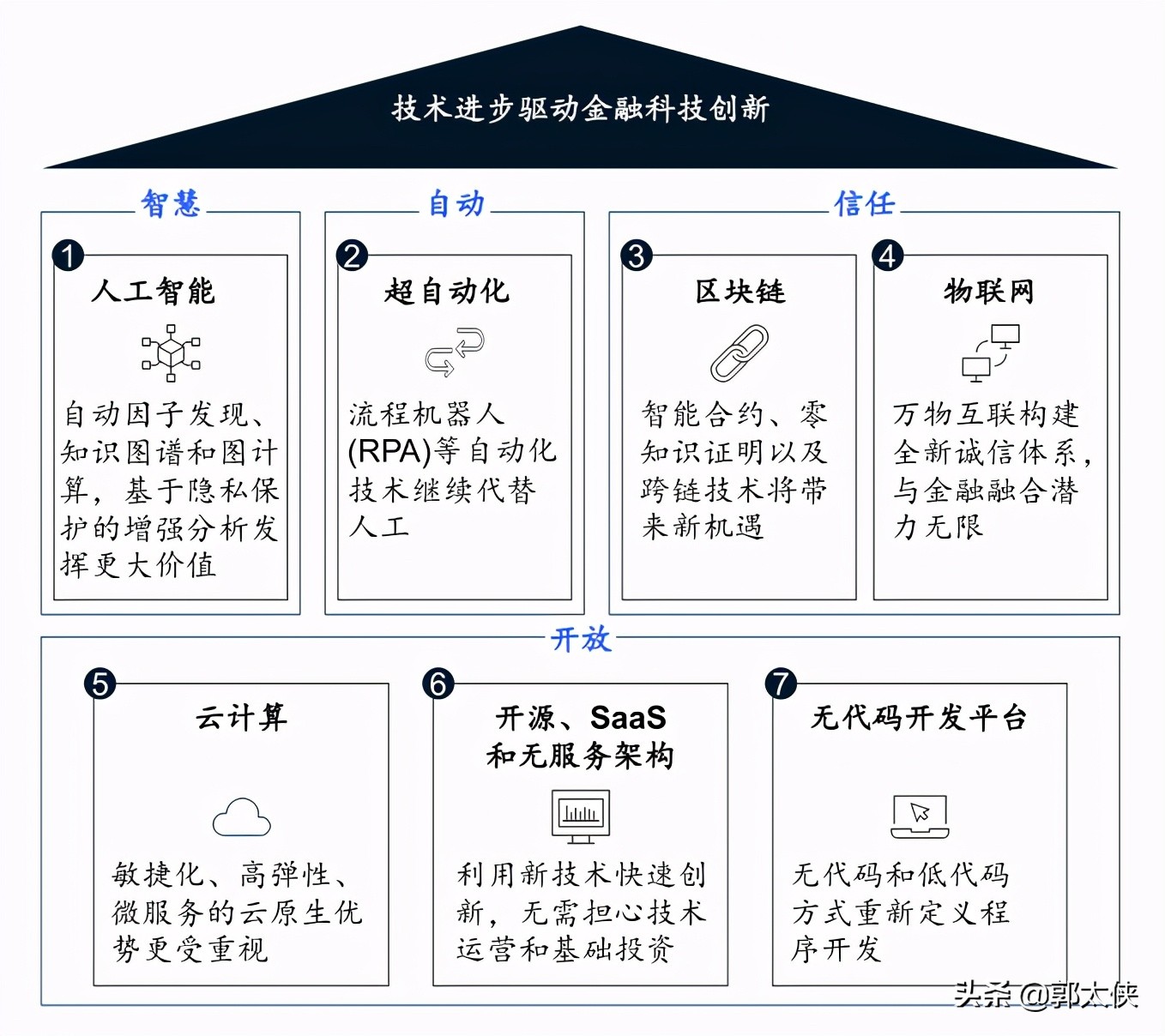 麦肯锡｜Fintech2030：全球金融科技生态扫描（218页）