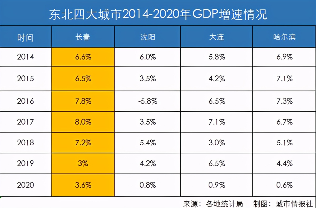 GDP反超沈阳哈尔滨，逼近大连，东北最大经济中心正向长春转移