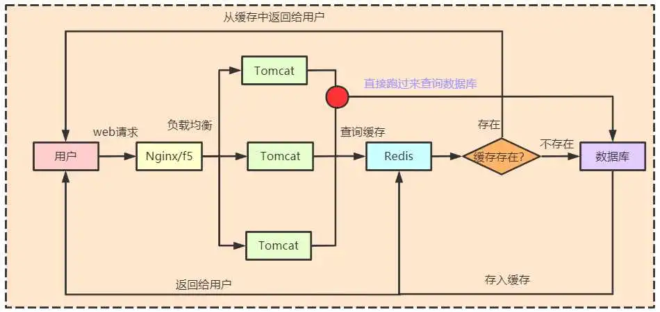 必知必会 | 关于Redis缓存这三大问题，必知必会