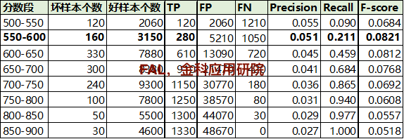 一文看懂风控模型所有